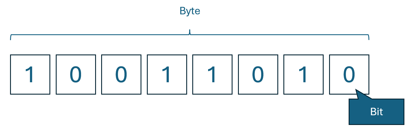 Byte - 8 bits