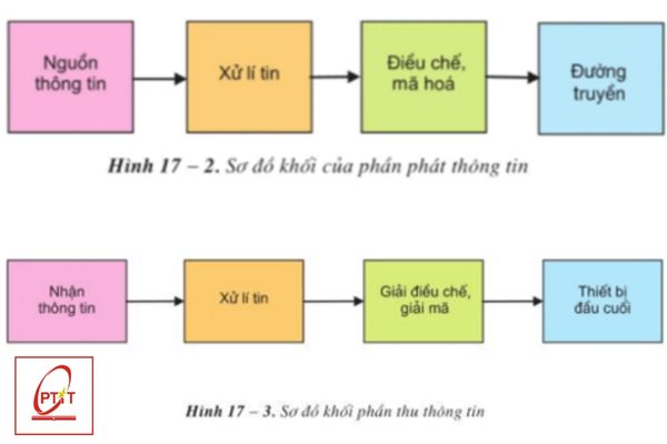 Các thành phần của viễn thông