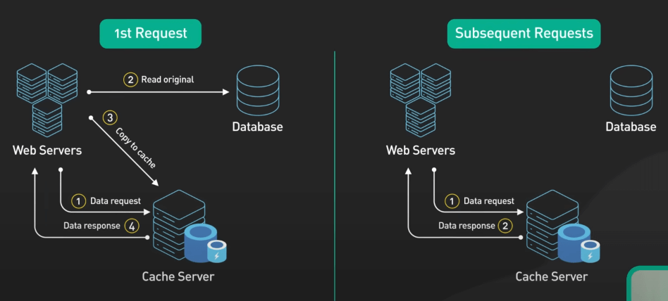 Cache - Tiết kiệm data