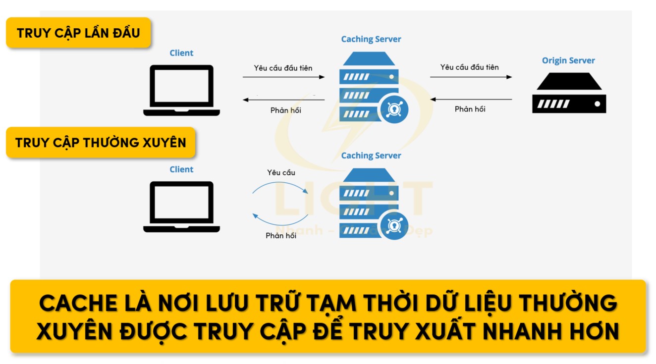 Cache tối ưu trải nghiệm
