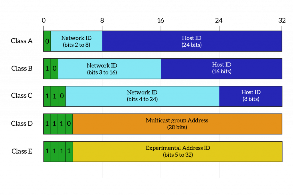 Cấu trúc địa chỉ IPv4
