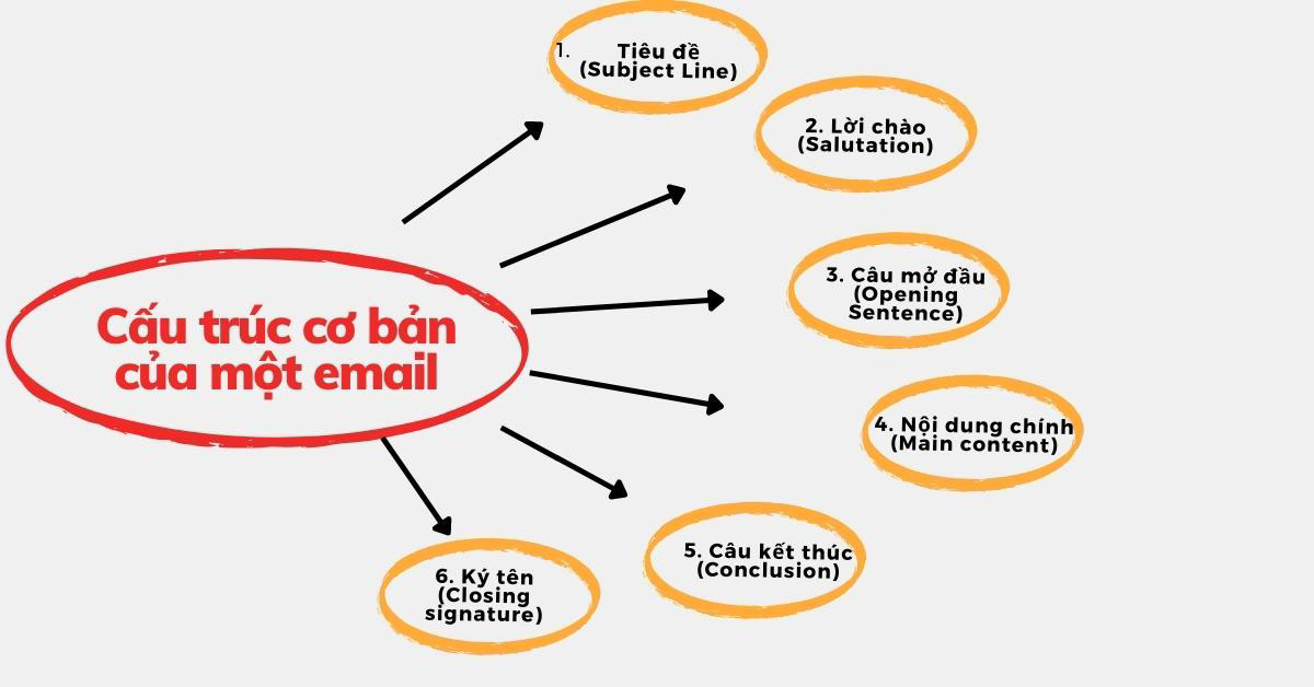 Cấu trúc email cơ bản