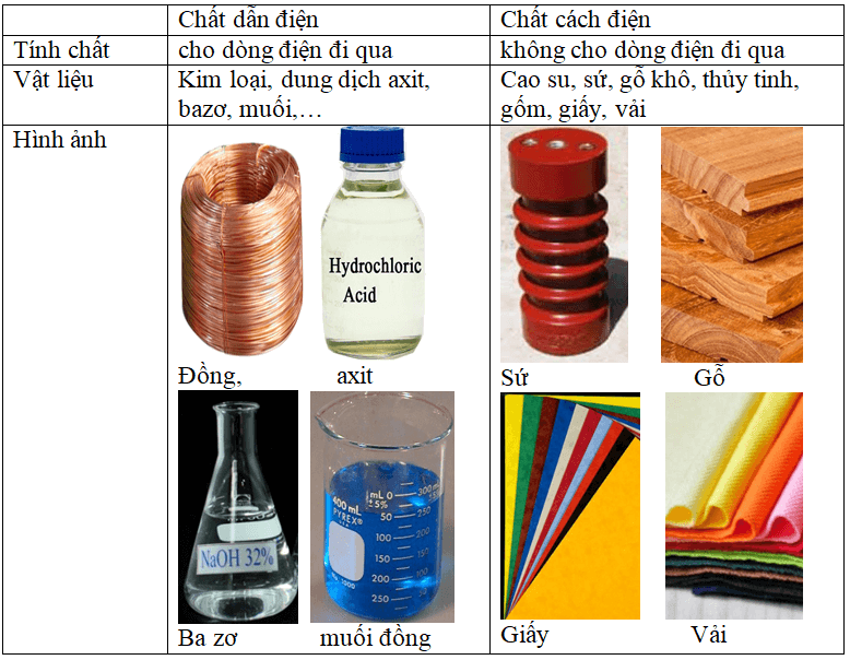 Dẫn điện và cách điện