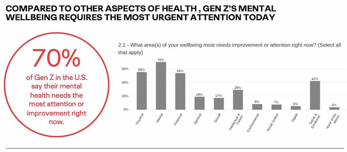 Gen Z và sức khỏe