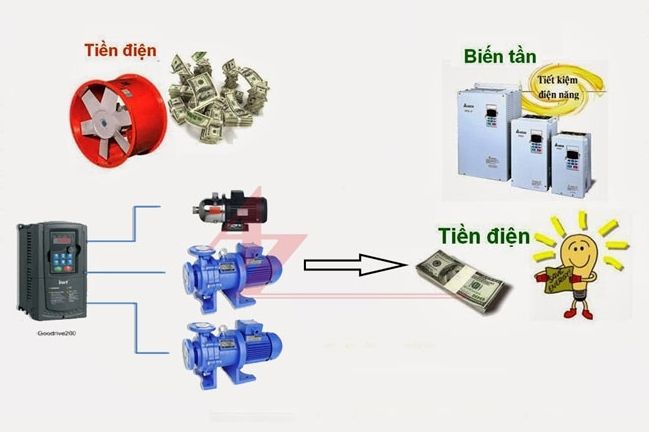 Infographic lợi ích biến tần