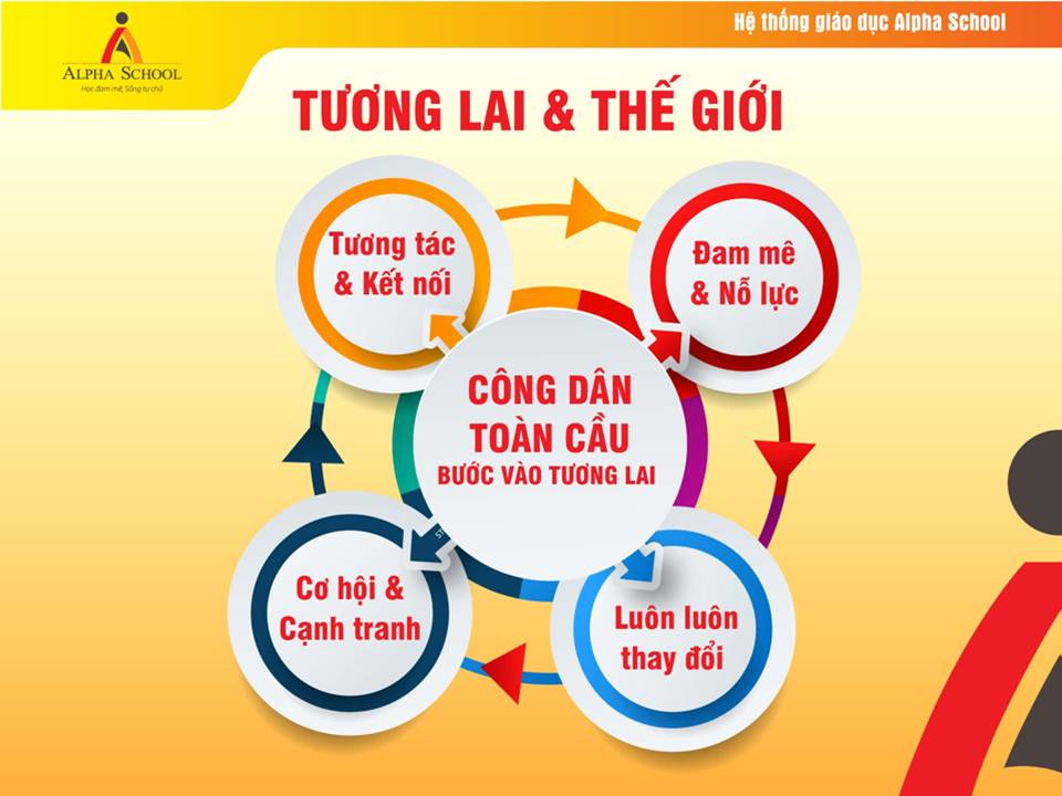 Kết nối toàn cầu của Alpha