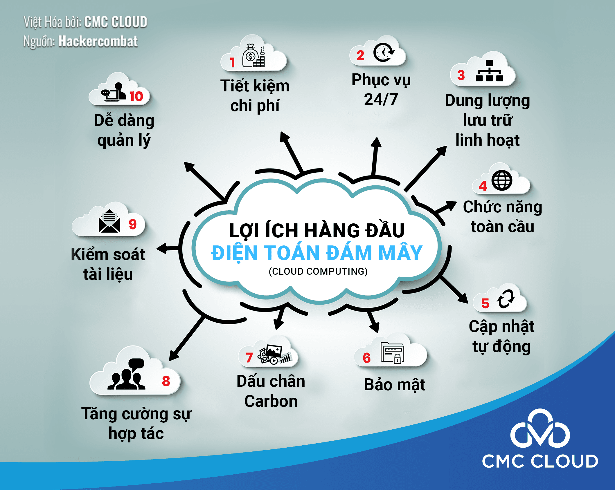 Lợi ích của điện toán đám mây