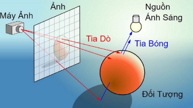 Quy trình ray tracing