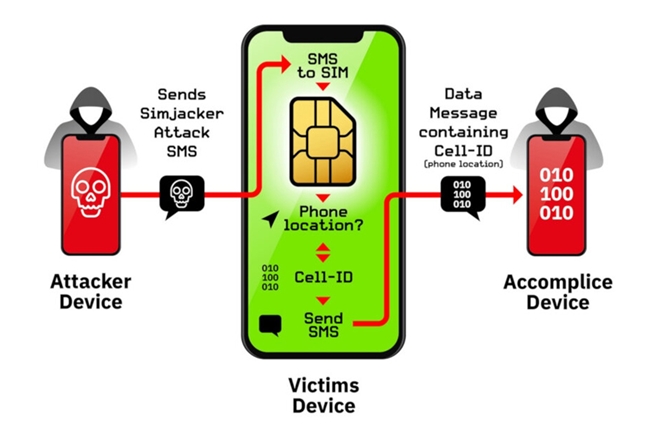 Sim điện thoại và bảo mật