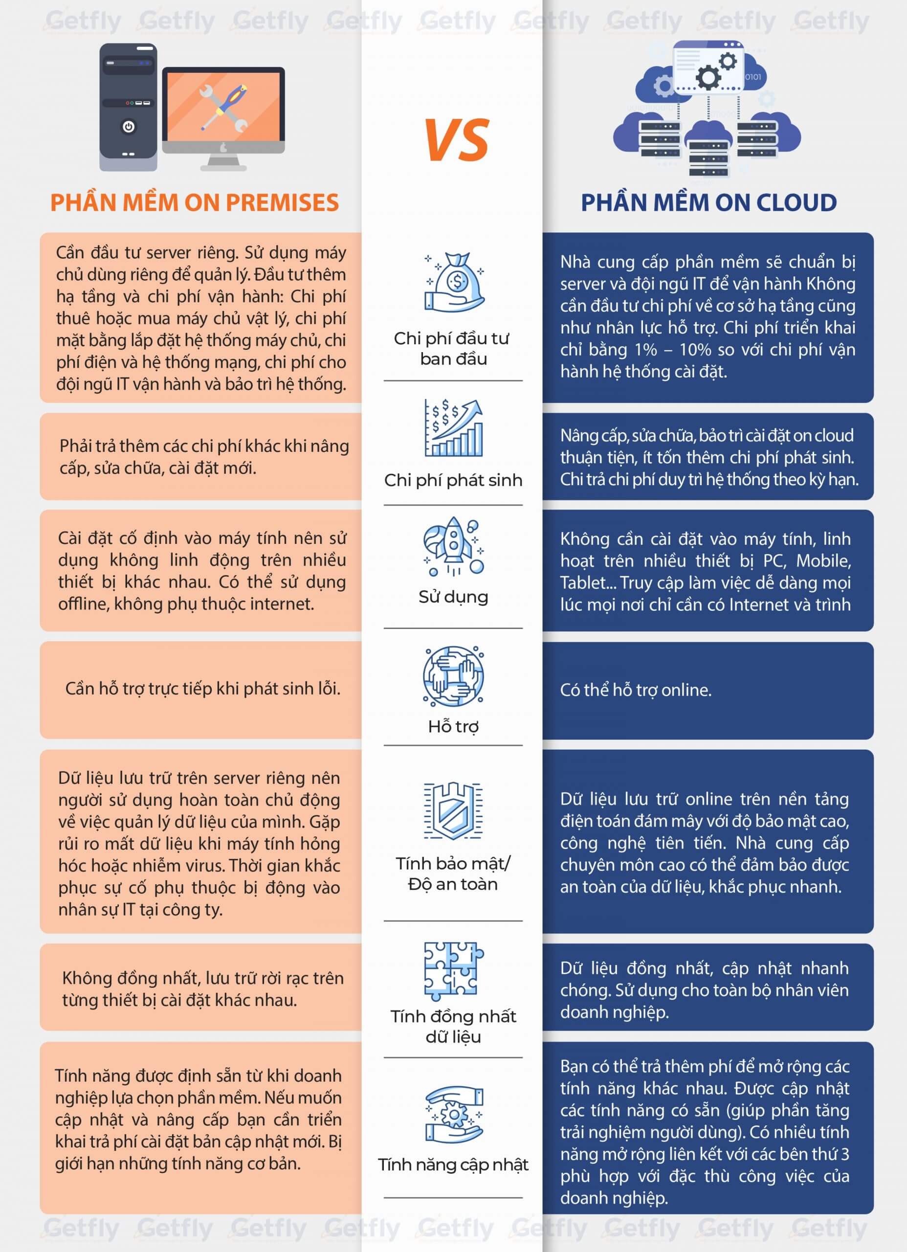 So sánh cloud và on-premise