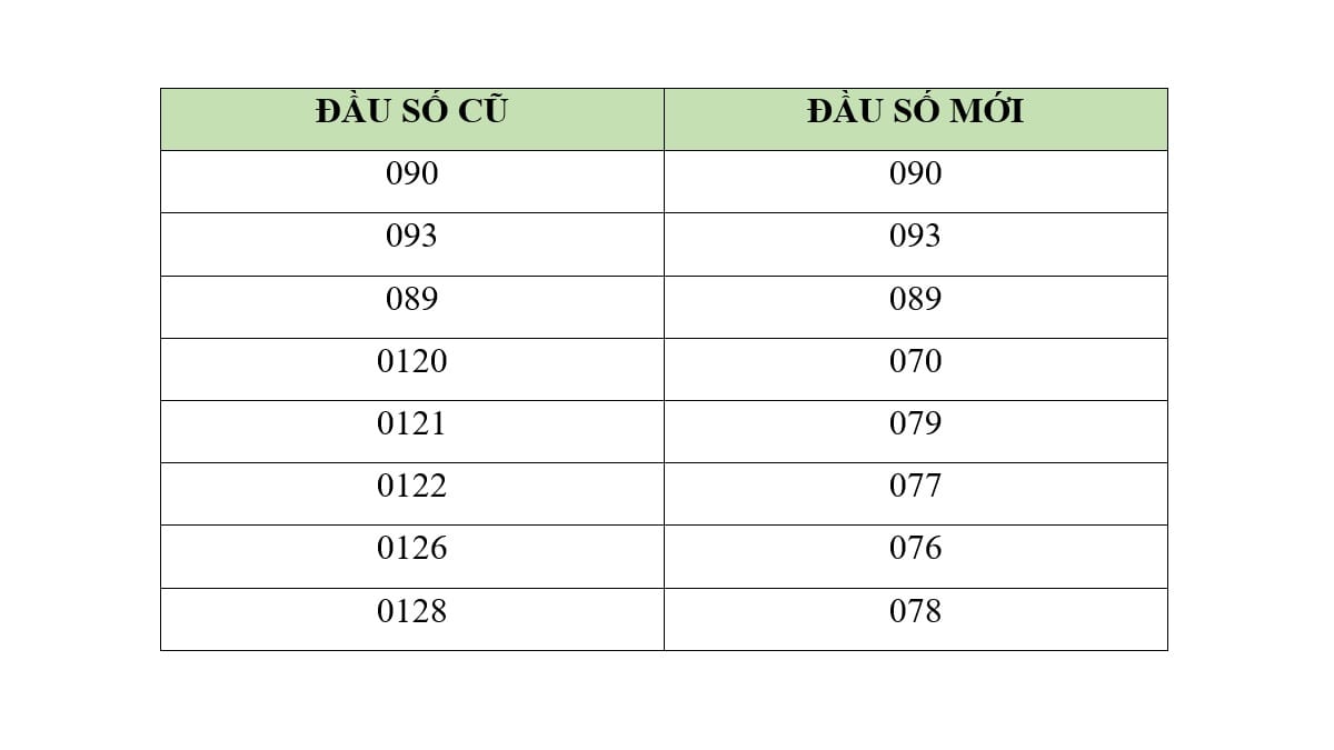 So sánh đầu số 0122 và 077