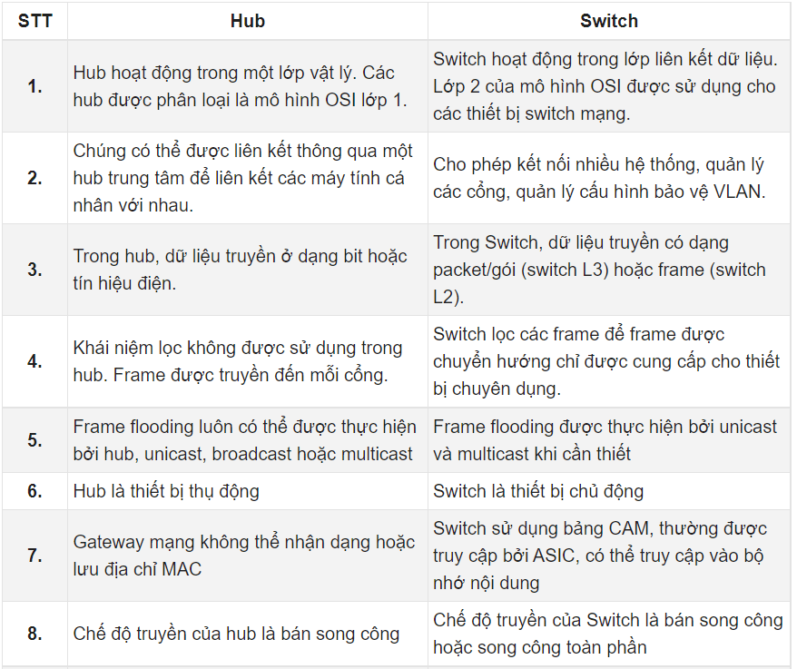So sánh Hub và Switch