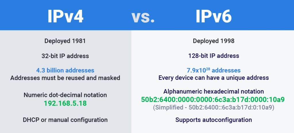So sánh IPv4 và IPv6
