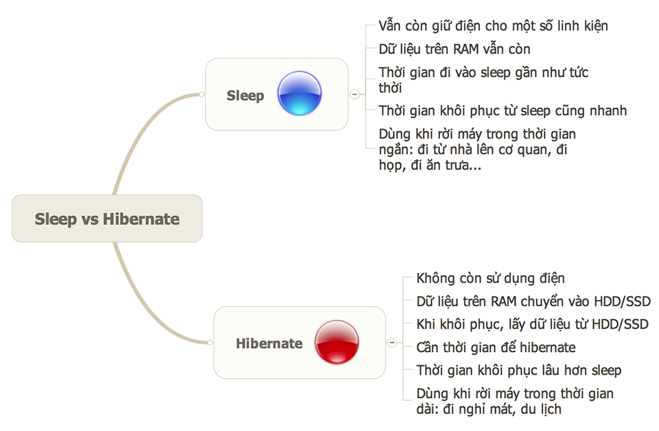 So sánh Sleep, Hibernate, Shutdown