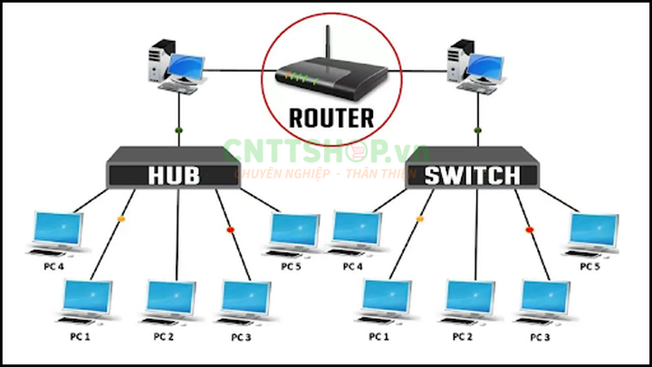 So sánh Switch, Hub, Router