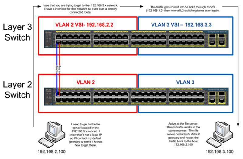So sánh Switch L2 và L3