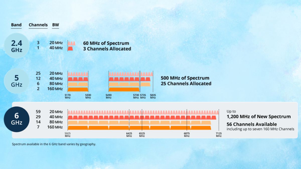 So sánh Wifi 4, 5, và 6 specs
