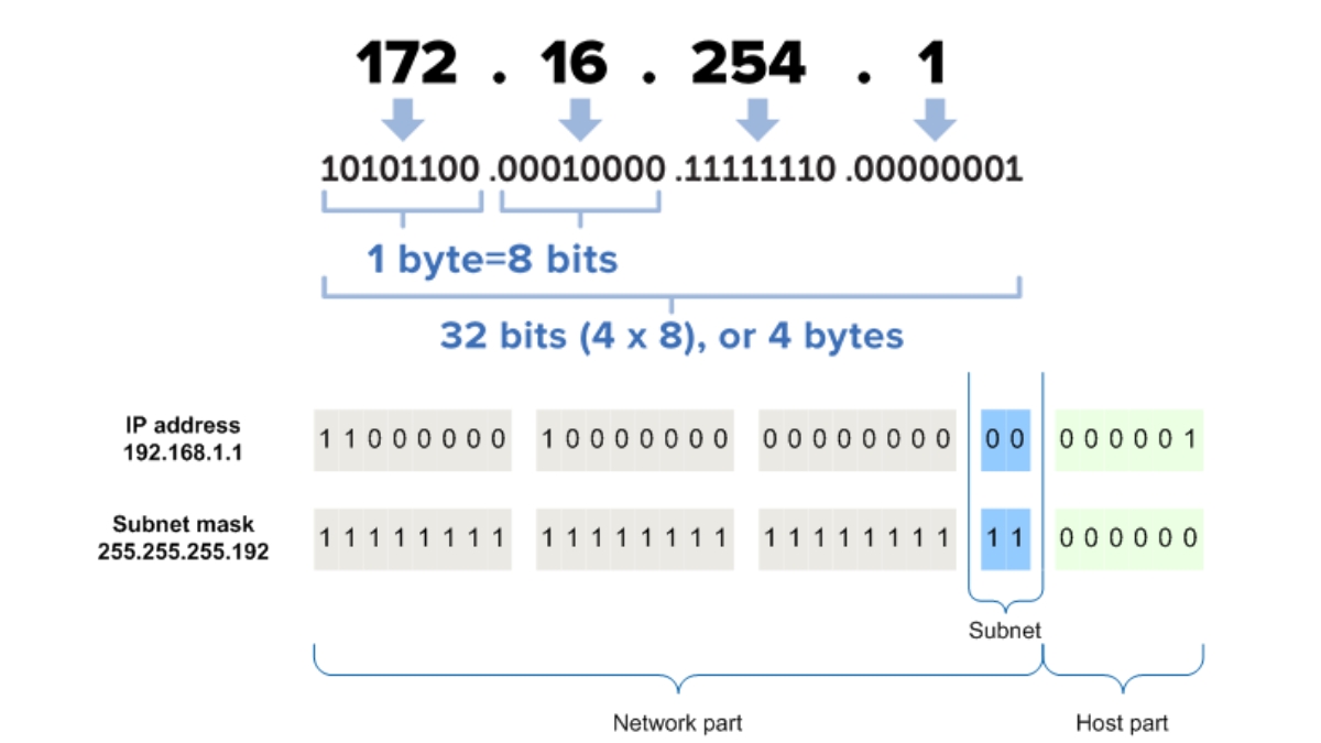 Subnet Mask là gì