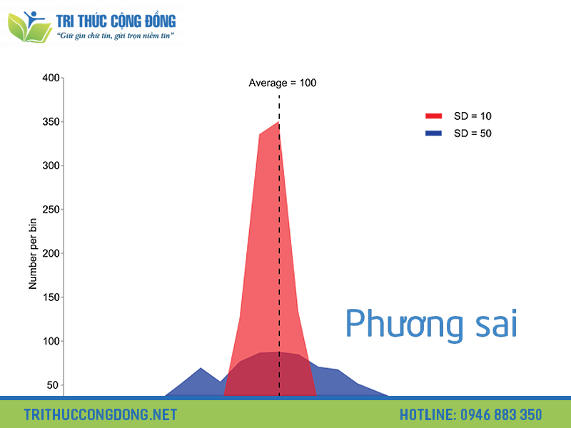 Ví dụ minh họa về phương sai