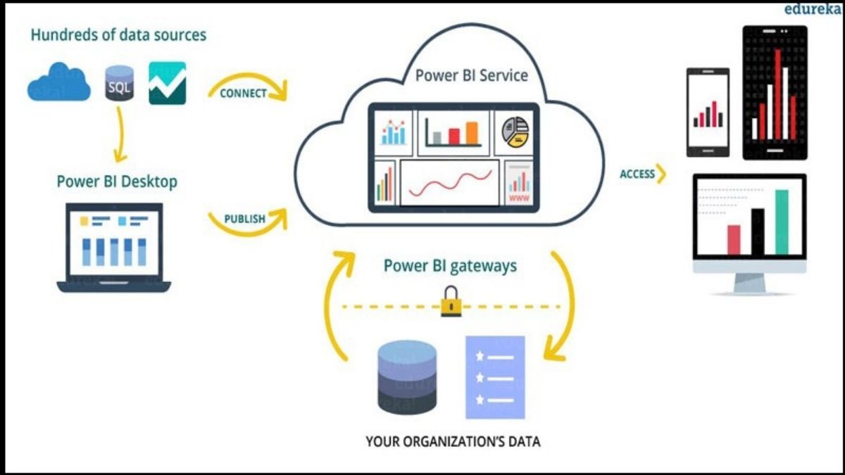Các thành phần Power BI