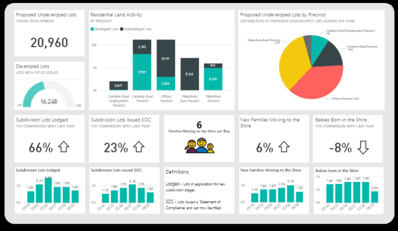 Dashboard mẫu trong Power BI