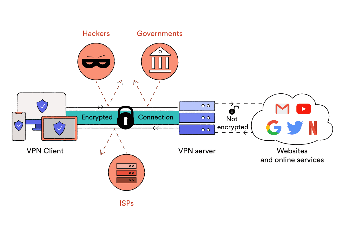 Minh họa hoạt động của VPN