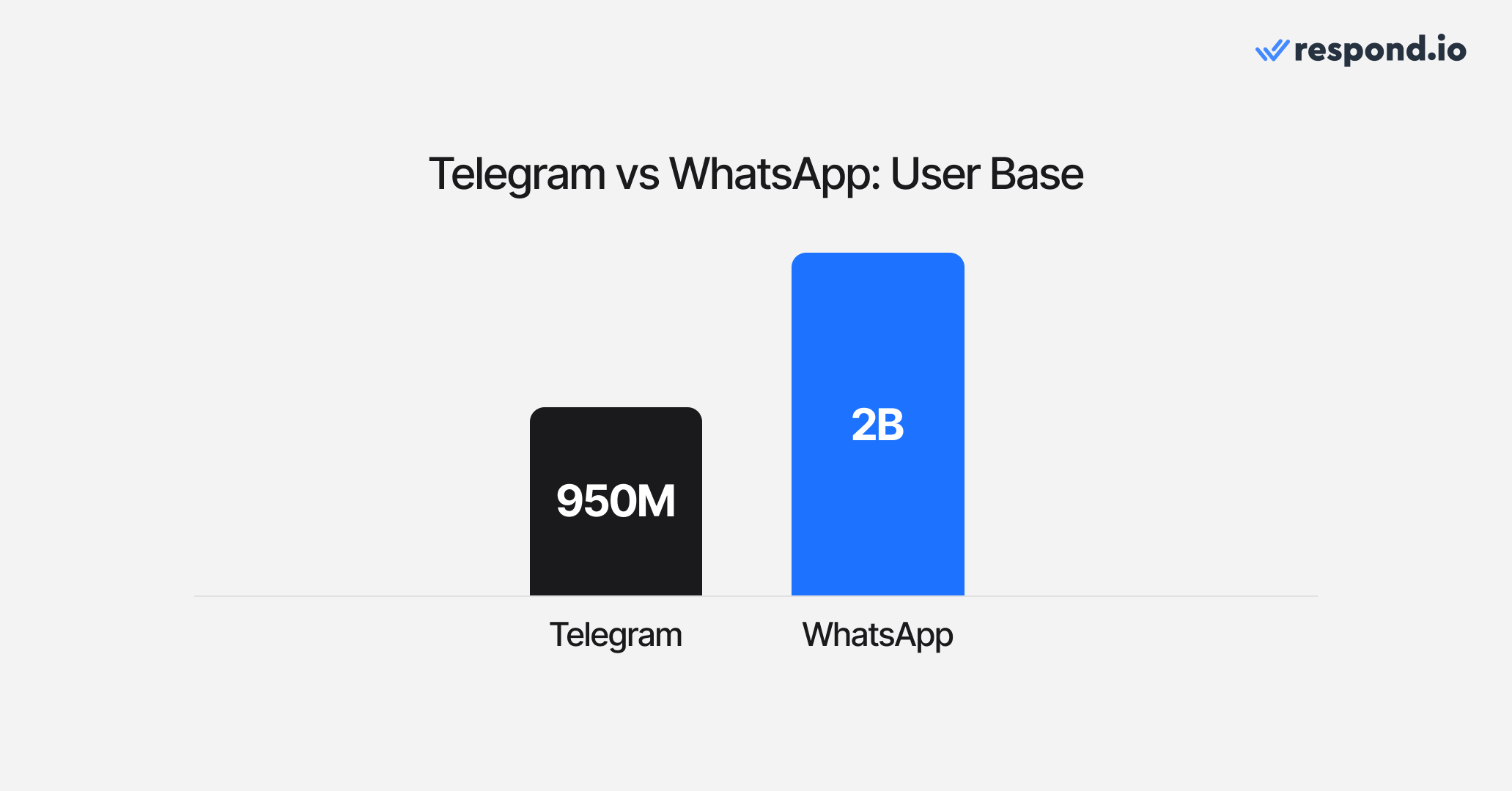 So sánh hợp tác của Telegram